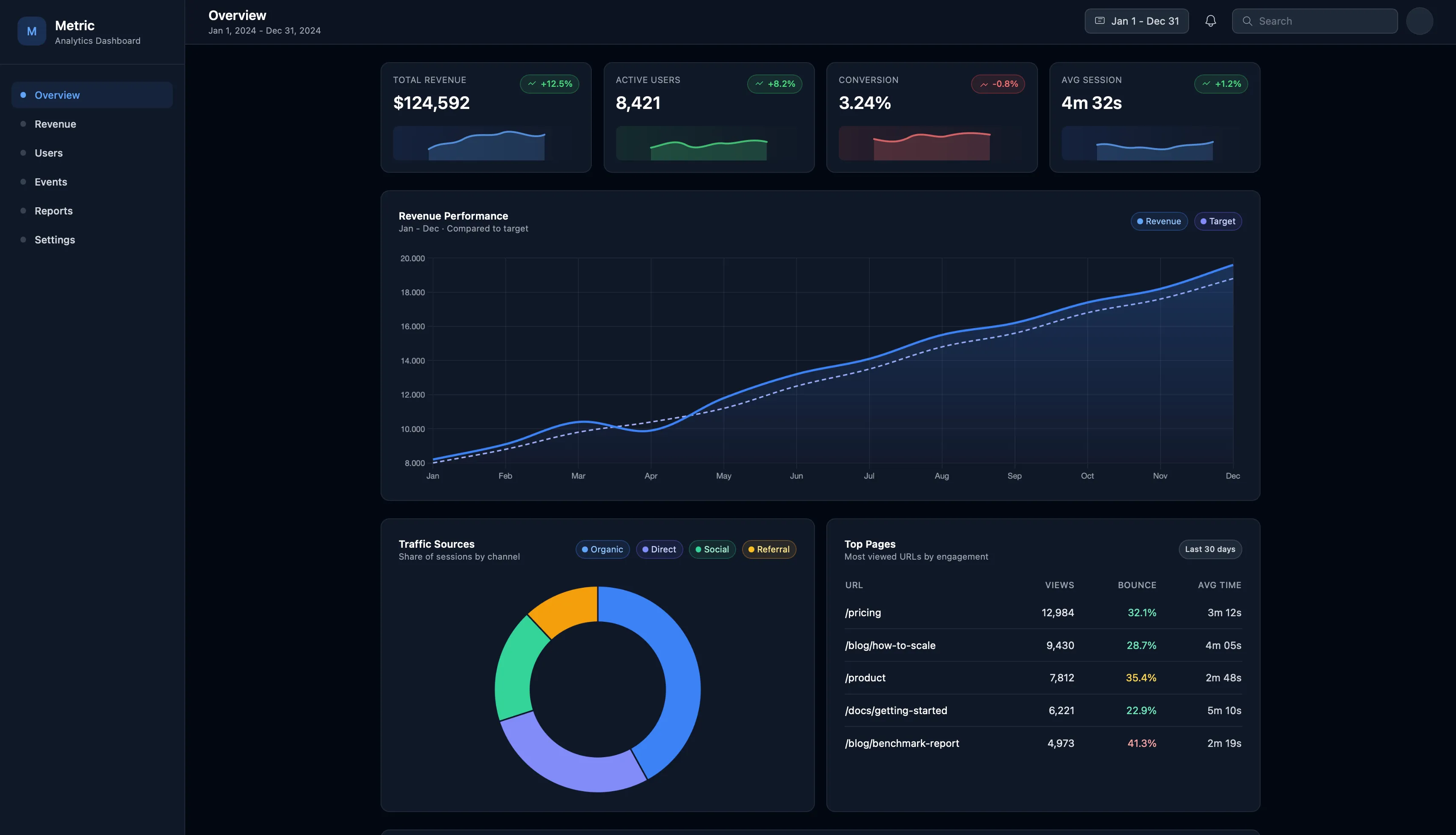 Interactive analytics dashboard with charts and data tables built by Lurus Code AI